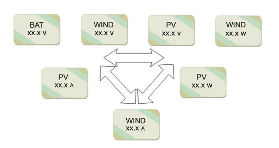 frequenza ibrida solare della potenza nominale 50/60Hz dell'invertitore del regolatore del vento di 3000W 96V